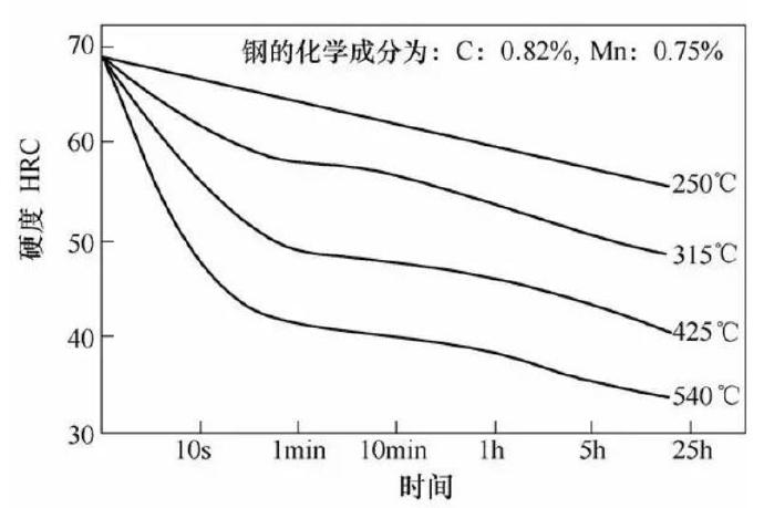 壓鑄模具熱處理時(shí)，可適當(dāng)提高回火問題提升效率