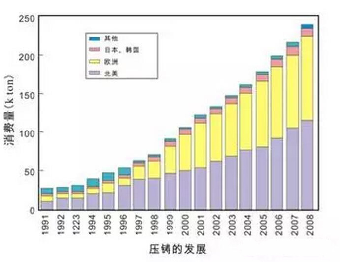 鋁合金壓鑄，鎂合金壓鑄這幾年技術的發(fā)展