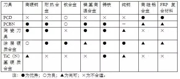 各種高速加工刀具，鋁合金壓鑄的發(fā)展大助力