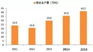  鎂合金壓鑄市場上升很快，壓鑄公司可以考慮深入